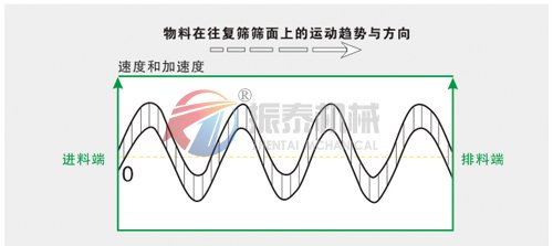 方形摇摆筛