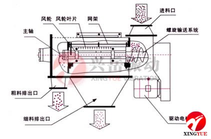 卧式气流筛结构示意图