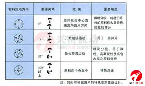 振动筛上下重锤相位角调整效果图