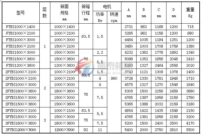 平面回转筛技术参数