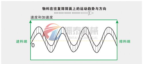 平面回转筛物料运动趋势与方向