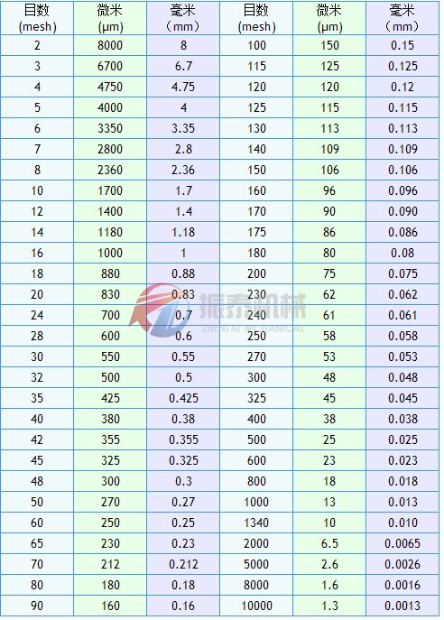 振动筛筛网目数与粒径关系表