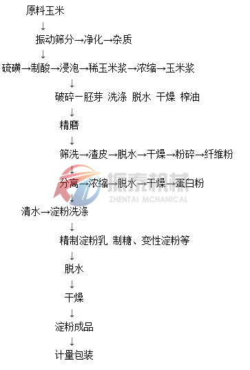 玉米淀粉制作工艺流程图